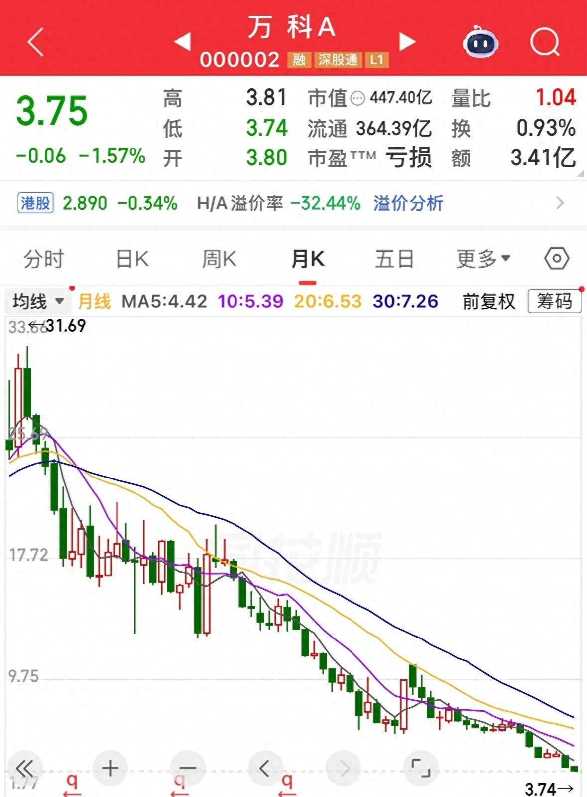 开云体育在线-又创新低，万科A已跌90%，50万股东骑虎难下，补仓还是止损？